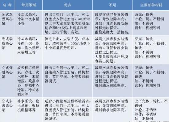 各类水泵选择参考图
