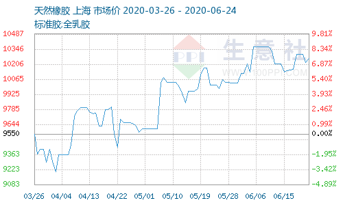 <a href=http://www.knlns.cn/xjjt/ target=_blank class=infotextkey>橡胶接头</a>原料价格